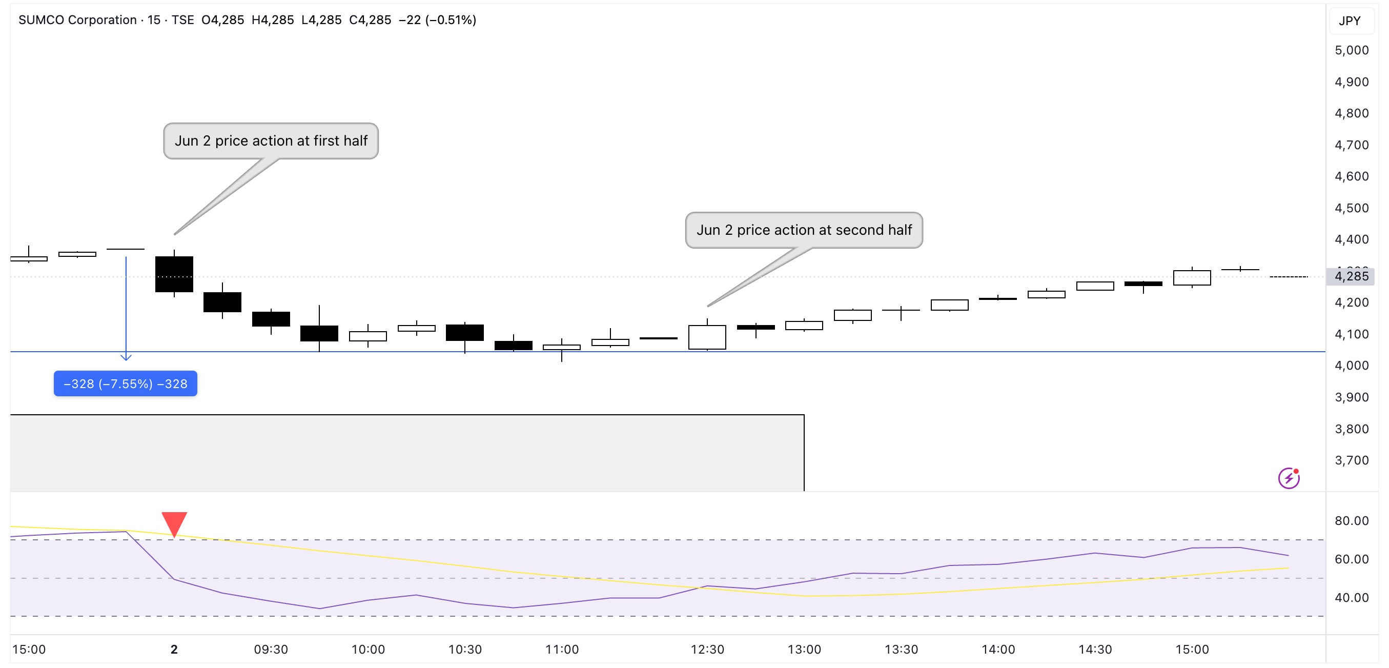 3436 June 2 price action