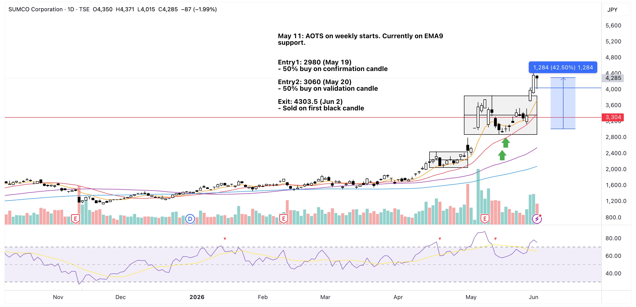 3436 trade plan
